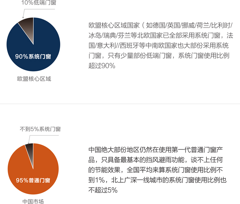 Comparison of system doors and windows application between EU core region and Chinese market